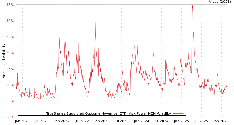 graph of TrueShares Structured Outcome November ETF APMEM