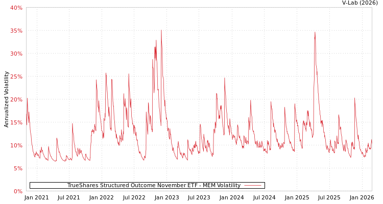 graph of TrueShares Structured Outcome November ETF MEM