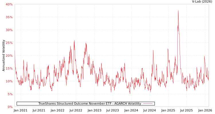 graph of TrueShares Structured Outcome November ETF AGARCH