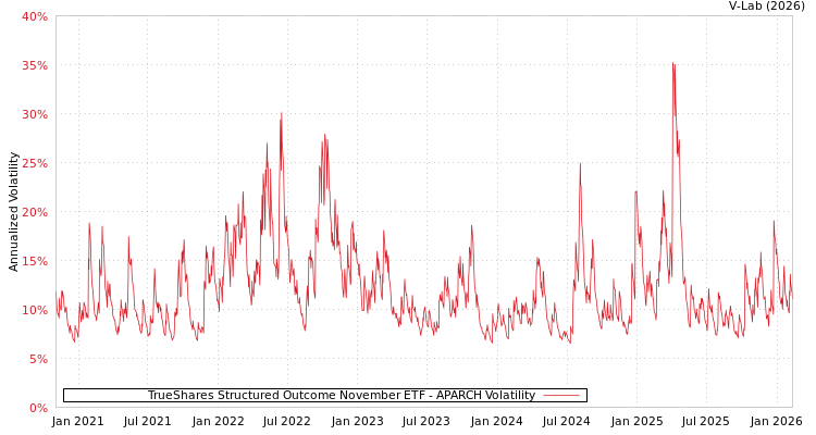 graph of TrueShares Structured Outcome November ETF APARCH