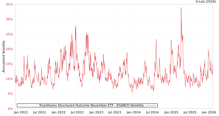 graph of TrueShares Structured Outcome November ETF EGARCH