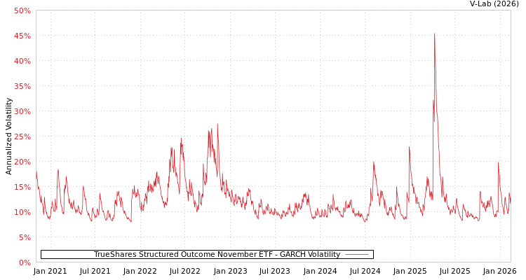 graph of TrueShares Structured Outcome November ETF GARCH
