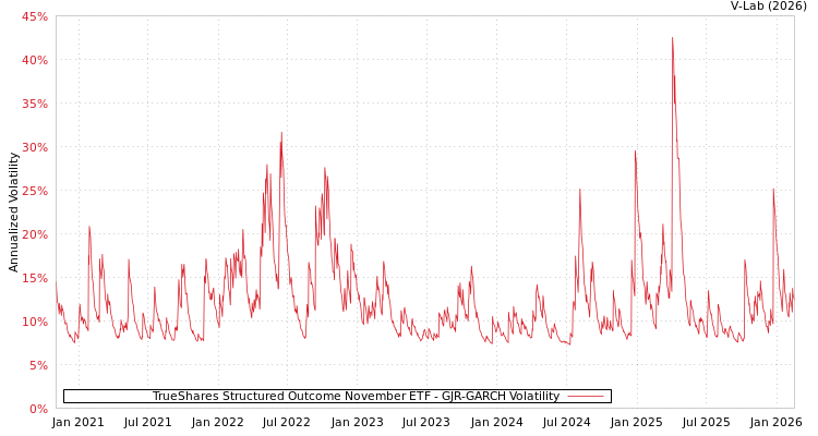 graph of TrueShares Structured Outcome November ETF GJR-GARCH