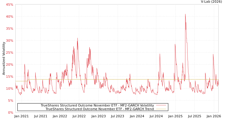 graph of TrueShares Structured Outcome November ETF MF2-GARCH
