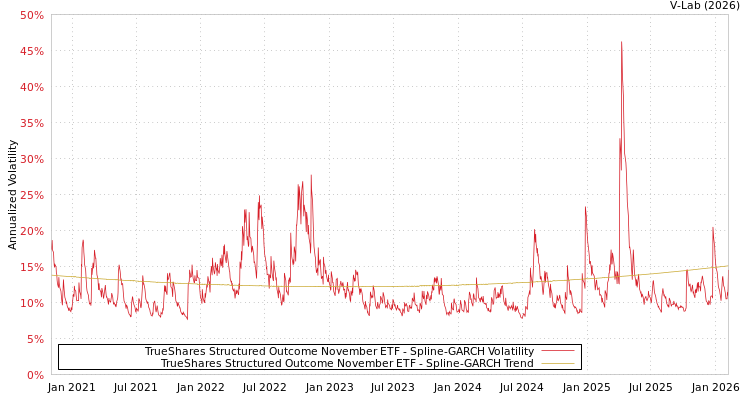 graph of TrueShares Structured Outcome November ETF SGARCH