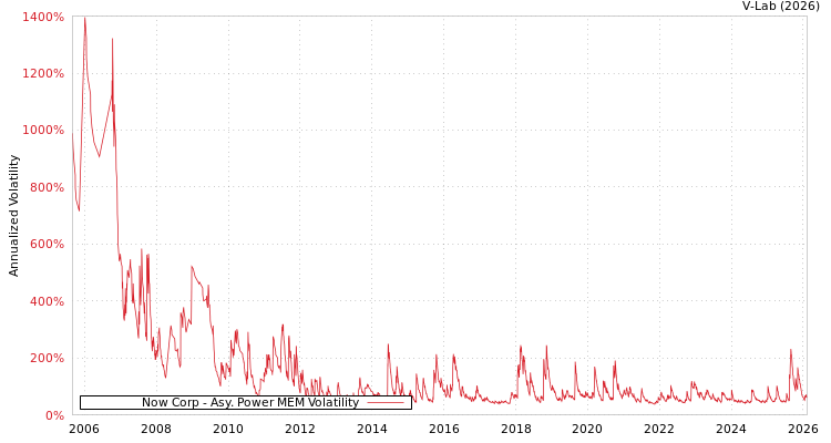 graph of Now Corp APMEM