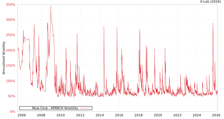 graph of Now Corp APARCH