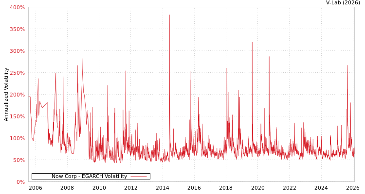 graph of Now Corp EGARCH