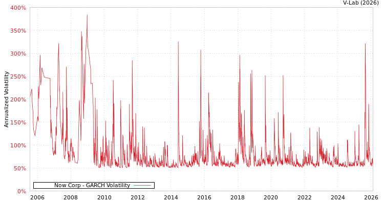 graph of Now Corp GARCH