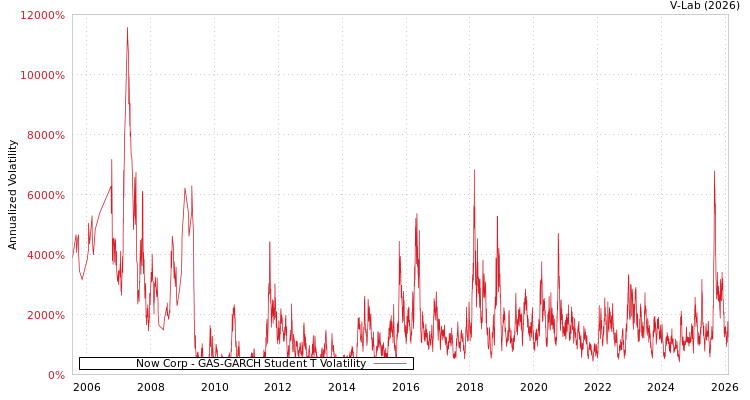 graph of Now Corp GAS-GARCH-T