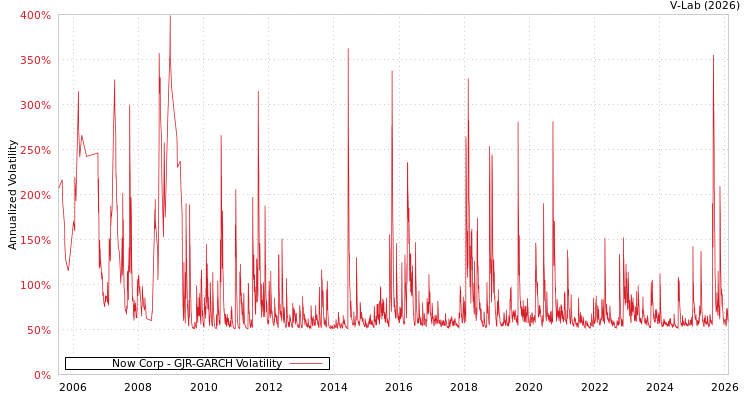 graph of Now Corp GJR-GARCH