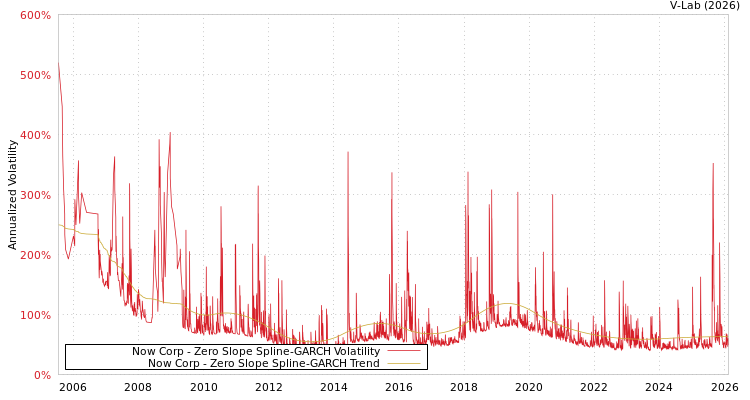 graph of Now Corp S0GARCH
