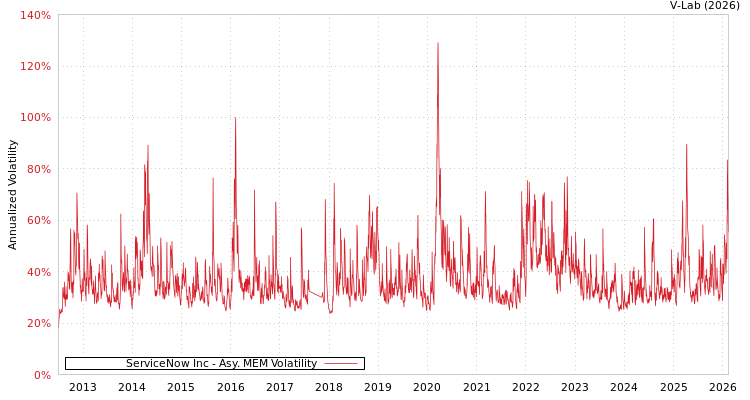 graph of ServiceNow Inc AMEM