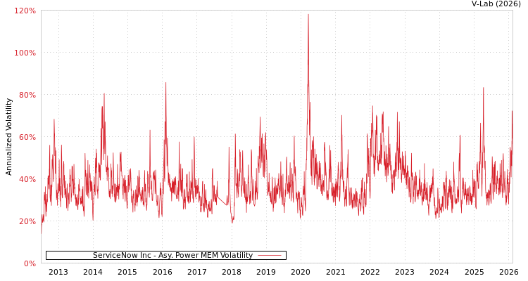 graph of ServiceNow Inc APMEM