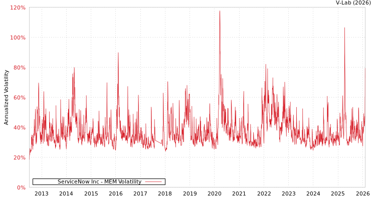 graph of ServiceNow Inc MEM