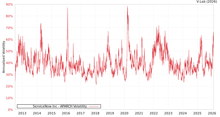 graph of ServiceNow Inc APARCH
