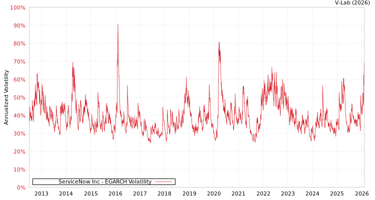 graph of ServiceNow Inc EGARCH