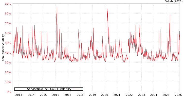 graph of ServiceNow Inc GARCH