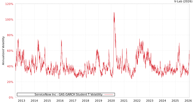 graph of ServiceNow Inc GAS-GARCH-T