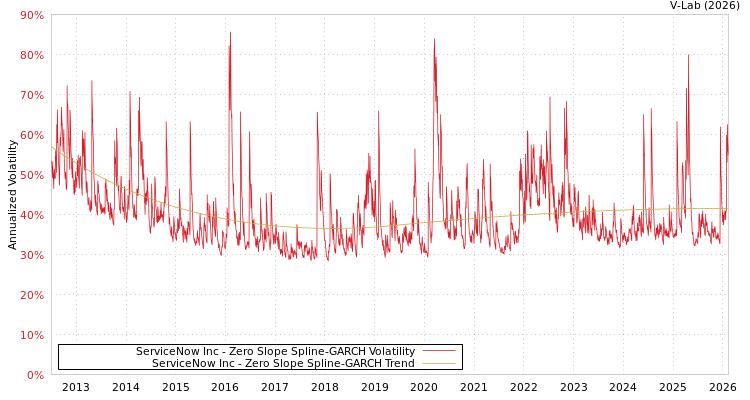 graph of ServiceNow Inc S0GARCH