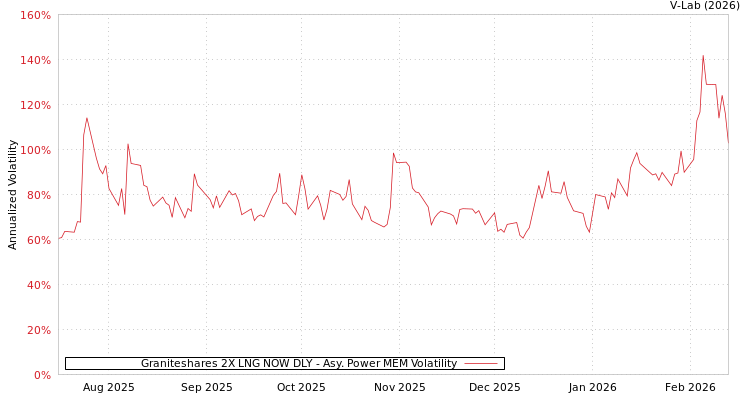 graph of Graniteshares 2X LNG NOW DLY APMEM