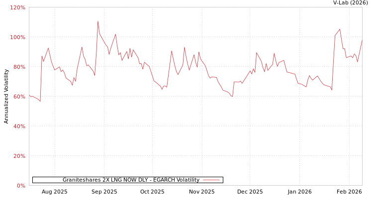 graph of Graniteshares 2X LNG NOW DLY EGARCH