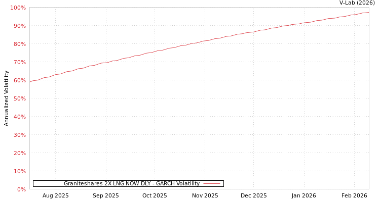 graph of Graniteshares 2X LNG NOW DLY GARCH