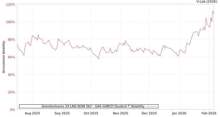graph of Graniteshares 2X LNG NOW DLY GAS-GARCH-T