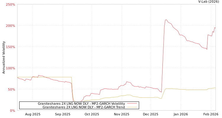 graph of Graniteshares 2X LNG NOW DLY MF2-GARCH