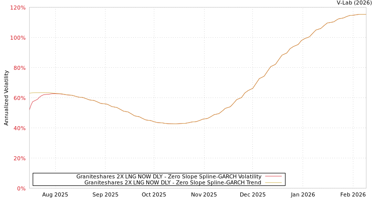 graph of Graniteshares 2X LNG NOW DLY S0GARCH