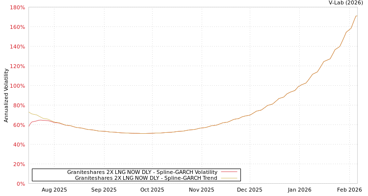 graph of Graniteshares 2X LNG NOW DLY SGARCH