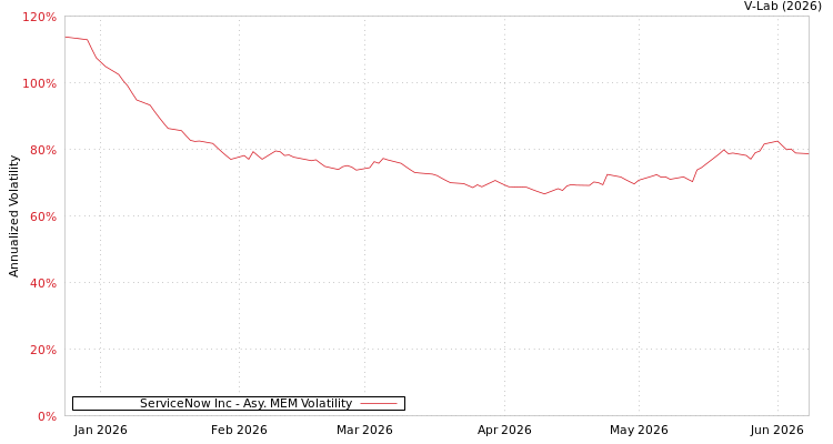 graph of ServiceNow Inc AMEM
