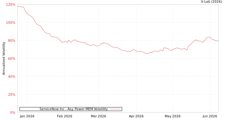 graph of ServiceNow Inc APMEM