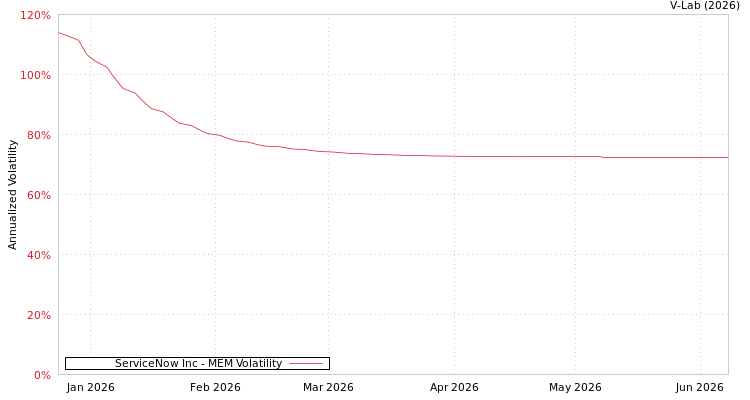 graph of ServiceNow Inc MEM