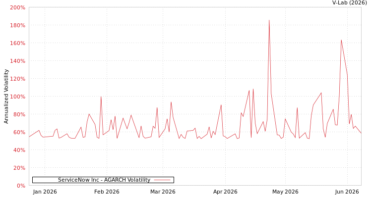 graph of ServiceNow Inc AGARCH