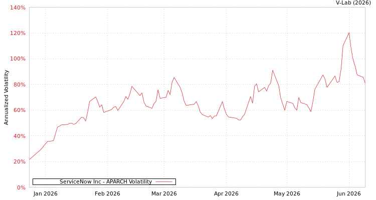 graph of ServiceNow Inc APARCH