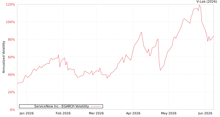 graph of ServiceNow Inc EGARCH