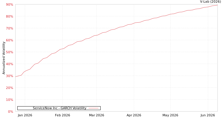 graph of ServiceNow Inc GARCH