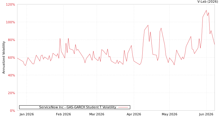 graph of ServiceNow Inc GAS-GARCH-T