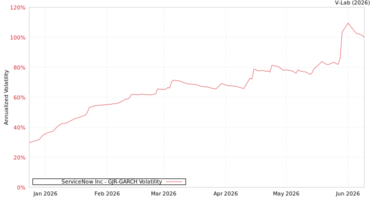 graph of ServiceNow Inc GJR-GARCH