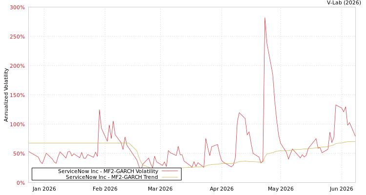 graph of ServiceNow Inc MF2-GARCH