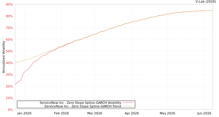 graph of ServiceNow Inc S0GARCH