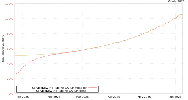 graph of ServiceNow Inc SGARCH