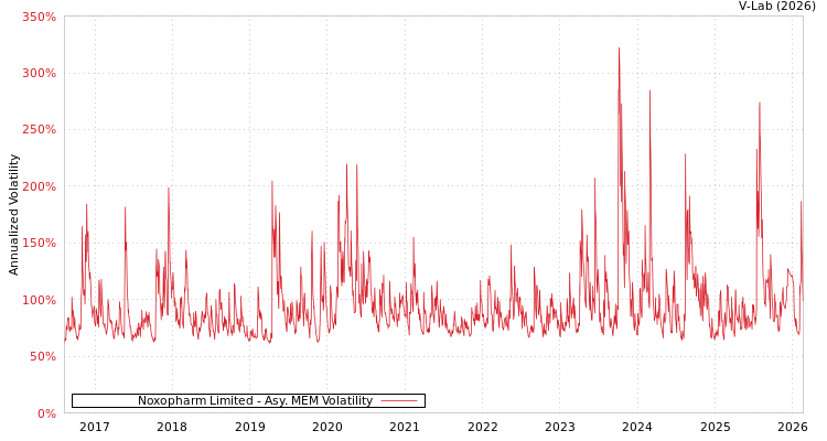 graph of Noxopharm Limited AMEM
