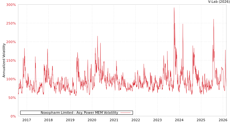 graph of Noxopharm Limited APMEM