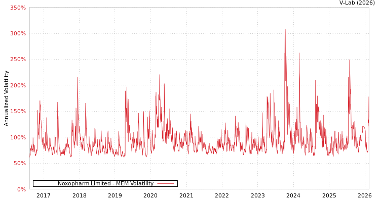 graph of Noxopharm Limited MEM