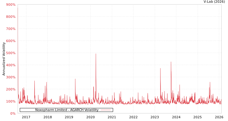 graph of Noxopharm Limited AGARCH