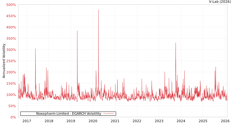 graph of Noxopharm Limited EGARCH