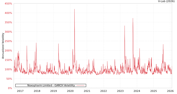graph of Noxopharm Limited GARCH