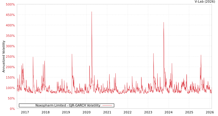 graph of Noxopharm Limited GJR-GARCH